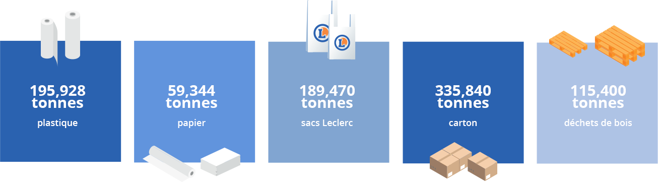 recyclage socamaine leclerc